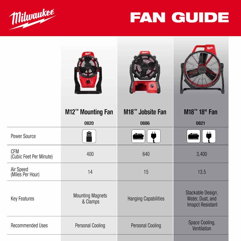 Milwaukee 0821-20 M18 Brushless 18" Fan - 5