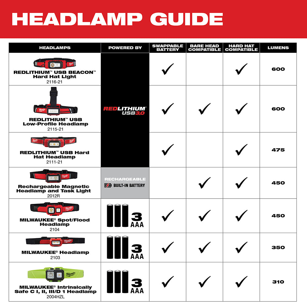 Milwaukee 2012R Rechargeable Detachable Magnetic Headlamp / Task Light 450 Lumens - 9