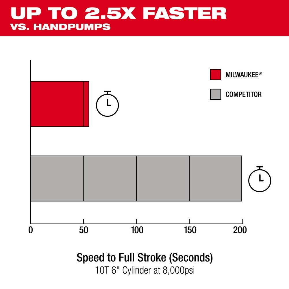 Milwaukee 3120-21 M18 Brushless Single Acting 60 in 3 10,000psi Hydraulic Pump - 5