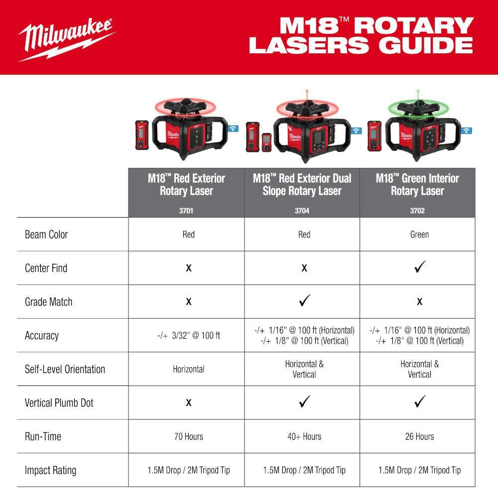 Milwaukee 3701-21T M18 Red Exterior Rotary Laser Level Kit w/ Receiver, Tripod, & Grade Rod - 5