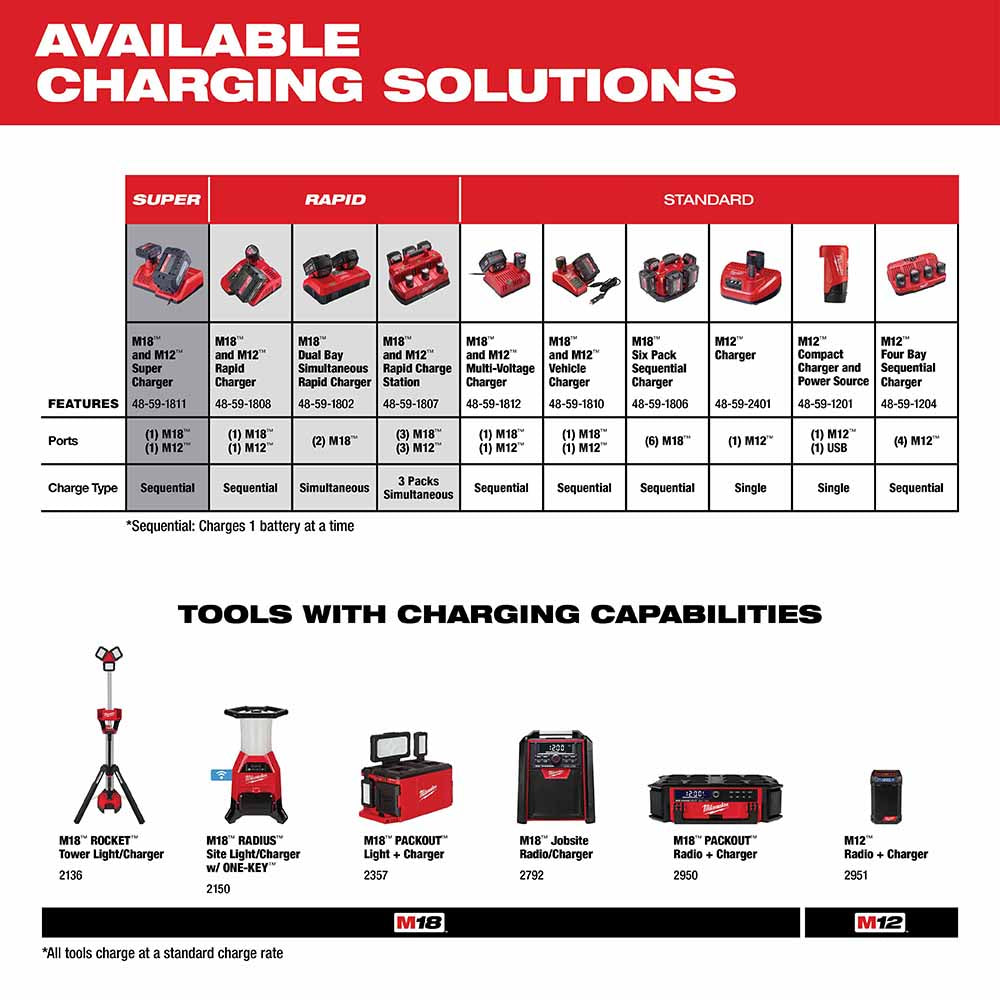 Milwaukee 48-11-1820 M18 REDLITHIUM 2.0 Compact Battery Pack - 11