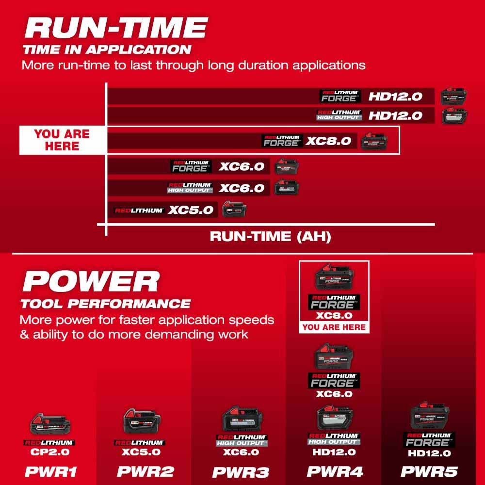 Milwaukee 48-11-1881 M18 REDLITHIUM FORGE XC8.0 Battery Pack - 9