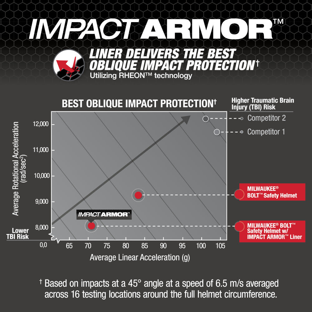 Milwaukee 48-73-1371 BOLT Green Front Brim Safety Helmet with IMPACT ARMOR Liner (USA) - Type 2, Class E - 5