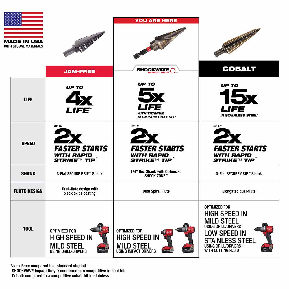 Milwaukee 48-89-9242 SHOCKWAVE Impact Duty Step Bit #2 3/16 - 1/2" - 5